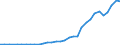 Flow: Exports / Measure: Values / Partner Country: World / Reporting Country: Poland