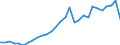 Flow: Exports / Measure: Values / Partner Country: World / Reporting Country: Slovenia