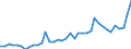 Flow: Exports / Measure: Values / Partner Country: World / Reporting Country: Spain