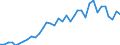Flow: Exports / Measure: Values / Partner Country: World / Reporting Country: Sweden