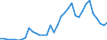 Flow: Exports / Measure: Values / Partner Country: World / Reporting Country: Turkey