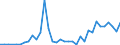 Flow: Exports / Measure: Values / Partner Country: Australia / Reporting Country: France incl. Monaco & overseas