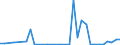 Flow: Exports / Measure: Values / Partner Country: Australia / Reporting Country: Spain