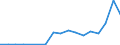 Flow: Exports / Measure: Values / Partner Country: Austria / Reporting Country: Poland