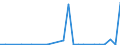 Flow: Exports / Measure: Values / Partner Country: Austria / Reporting Country: Slovakia