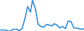 Flow: Exports / Measure: Values / Partner Country: World / Reporting Country: Australia
