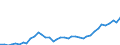 Flow: Exports / Measure: Values / Partner Country: World / Reporting Country: Denmark