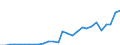 Flow: Exports / Measure: Values / Partner Country: World / Reporting Country: Estonia