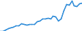 Flow: Exports / Measure: Values / Partner Country: World / Reporting Country: France incl. Monaco & overseas