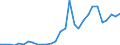 Flow: Exports / Measure: Values / Partner Country: World / Reporting Country: Latvia