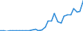 Flow: Exports / Measure: Values / Partner Country: World / Reporting Country: Lithuania
