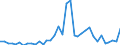 Flow: Exports / Measure: Values / Partner Country: World / Reporting Country: New Zealand