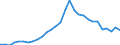 Flow: Exports / Measure: Values / Partner Country: World / Reporting Country: Slovenia