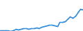 Flow: Exports / Measure: Values / Partner Country: World / Reporting Country: Spain