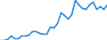 Flow: Exports / Measure: Values / Partner Country: World / Reporting Country: Turkey