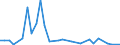 Flow: Exports / Measure: Values / Partner Country: Chinese Taipei / Reporting Country: Australia
