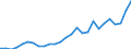 Flow: Exports / Measure: Values / Partner Country: World / Reporting Country: Austria