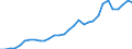 Flow: Exports / Measure: Values / Partner Country: World / Reporting Country: Belgium