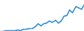 Flow: Exports / Measure: Values / Partner Country: World / Reporting Country: Chile