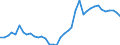 Flow: Exports / Measure: Values / Partner Country: World / Reporting Country: Denmark