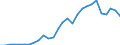 Flow: Exports / Measure: Values / Partner Country: World / Reporting Country: Estonia