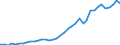 Flow: Exports / Measure: Values / Partner Country: World / Reporting Country: Germany