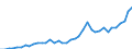 Flow: Exports / Measure: Values / Partner Country: World / Reporting Country: Greece