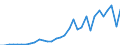 Flow: Exports / Measure: Values / Partner Country: World / Reporting Country: Hungary