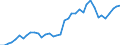 Flow: Exports / Measure: Values / Partner Country: World / Reporting Country: Japan