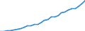 Flow: Exports / Measure: Values / Partner Country: World / Reporting Country: Korea, Rep. of