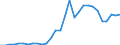 Flow: Exports / Measure: Values / Partner Country: World / Reporting Country: Latvia