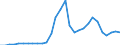 Flow: Exports / Measure: Values / Partner Country: World / Reporting Country: Lithuania