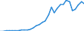 Flow: Exports / Measure: Values / Partner Country: World / Reporting Country: Poland