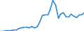 Flow: Exports / Measure: Values / Partner Country: World / Reporting Country: Portugal