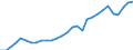 Flow: Exports / Measure: Values / Partner Country: World / Reporting Country: Slovenia