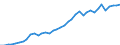 Flow: Exports / Measure: Values / Partner Country: World / Reporting Country: Spain