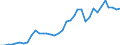 Flow: Exports / Measure: Values / Partner Country: World / Reporting Country: Sweden