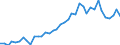 Flow: Exports / Measure: Values / Partner Country: Austria / Reporting Country: Netherlands