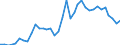 Flow: Exports / Measure: Values / Partner Country: Austria / Reporting Country: Sweden