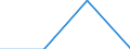 Flow: Exports / Measure: Values / Partner Country: Belgium, Luxembourg / Reporting Country: Estonia