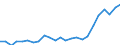 Flow: Exports / Measure: Values / Partner Country: Belgium, Luxembourg / Reporting Country: Germany