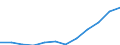 Flow: Exports / Measure: Values / Partner Country: Belgium, Luxembourg / Reporting Country: Luxembourg