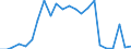 Flow: Exports / Measure: Values / Partner Country: Belgium, Luxembourg / Reporting Country: Portugal