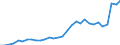 Flow: Exports / Measure: Values / Partner Country: World / Reporting Country: Czech Rep.