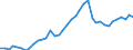 Flow: Exports / Measure: Values / Partner Country: World / Reporting Country: Denmark