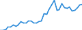 Flow: Exports / Measure: Values / Partner Country: World / Reporting Country: Germany