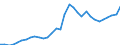 Flow: Exports / Measure: Values / Partner Country: World / Reporting Country: Hungary