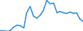 Flow: Exports / Measure: Values / Partner Country: World / Reporting Country: Israel