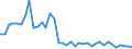 Flow: Exports / Measure: Values / Partner Country: World / Reporting Country: Japan