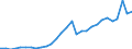 Flow: Exports / Measure: Values / Partner Country: World / Reporting Country: Latvia